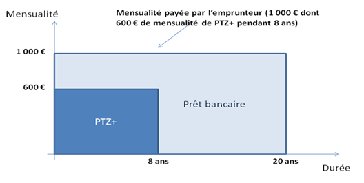 Mensualités du PTZ